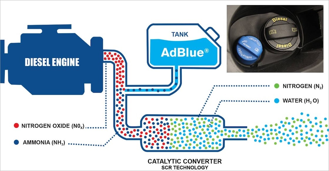 What Is the AdBlue System
