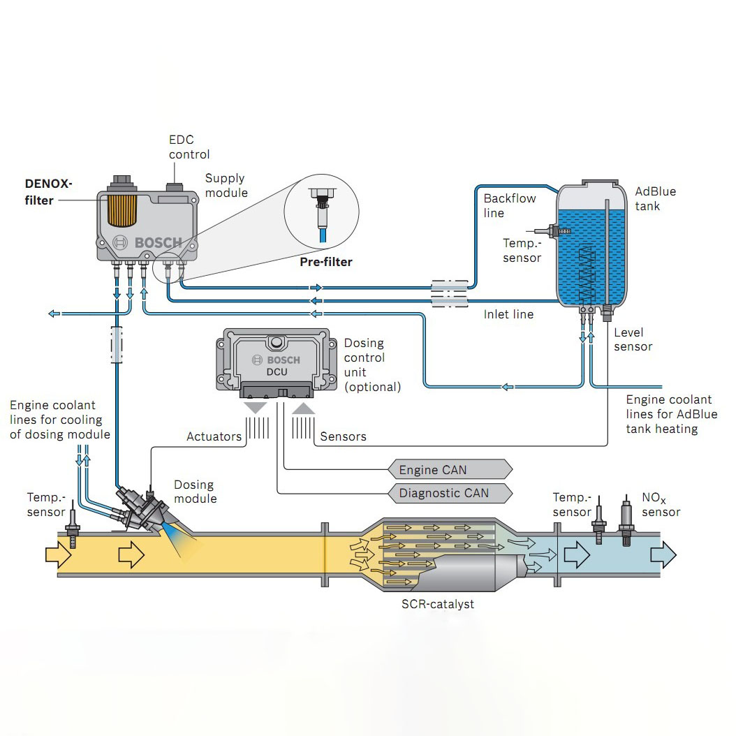 What Is AdBlue System And How Does It Work?