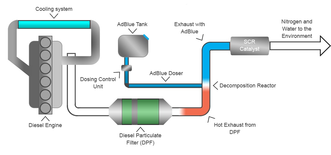 What is the adblue system