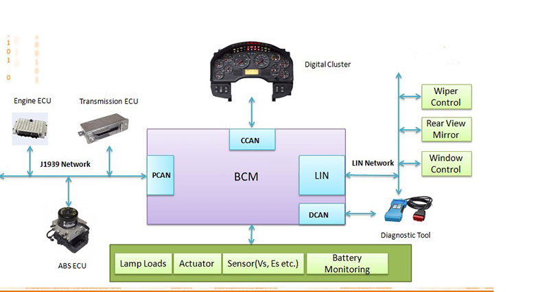 Body Control ECUs