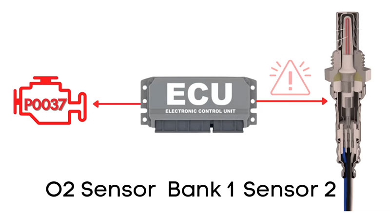 Audi P0037 Error Code: HO2S Heater Control Circuit Low (Bank 1, Sensor 2)