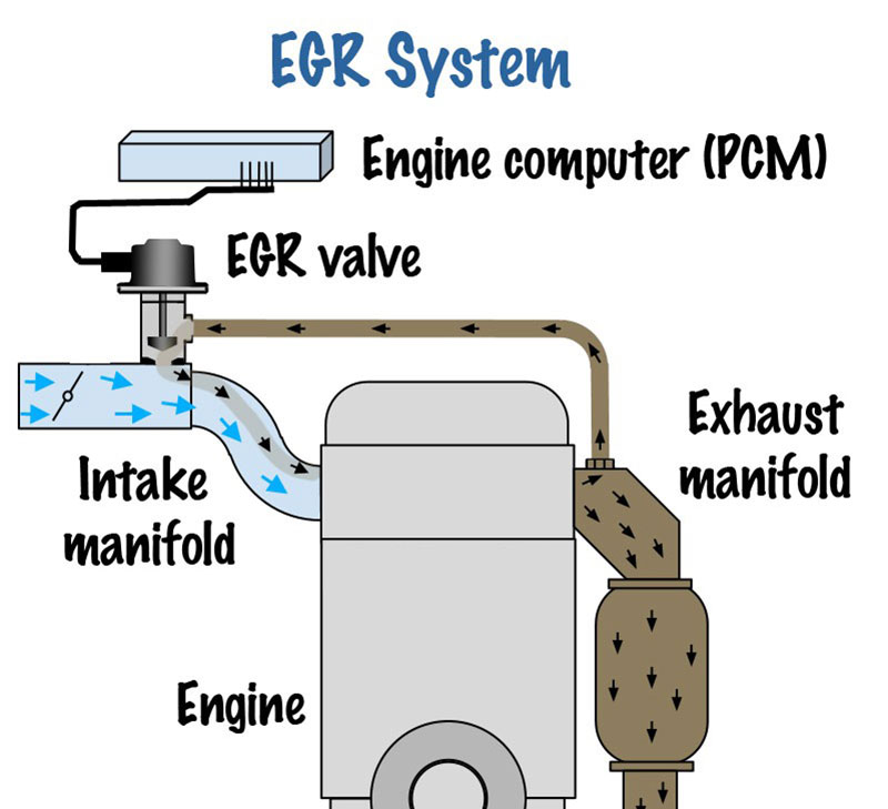 EGR System Components