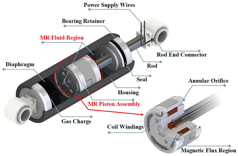 Magnetorheological Dampers (Magnetic Ride Control)