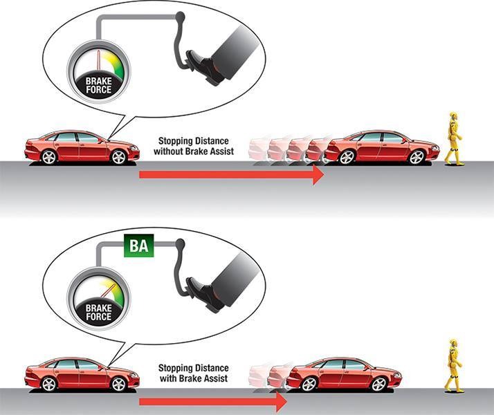 Mechanical Brake Assist Systems