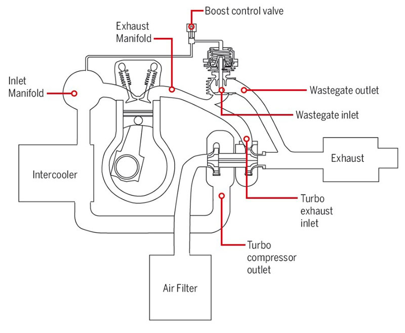 External Wastegates