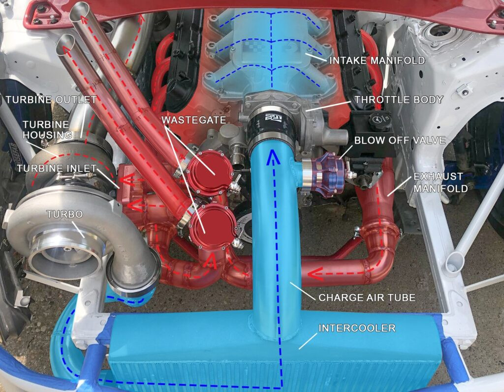 Image of an engine bay with an LS, 8 cylinder engine, single turbo configuration, two wastegates, and one blow off valve