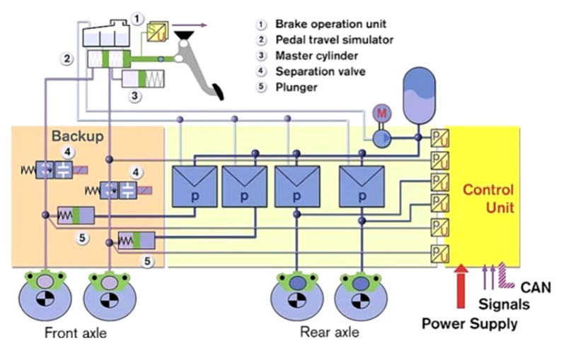 how sensotronic brake control system
