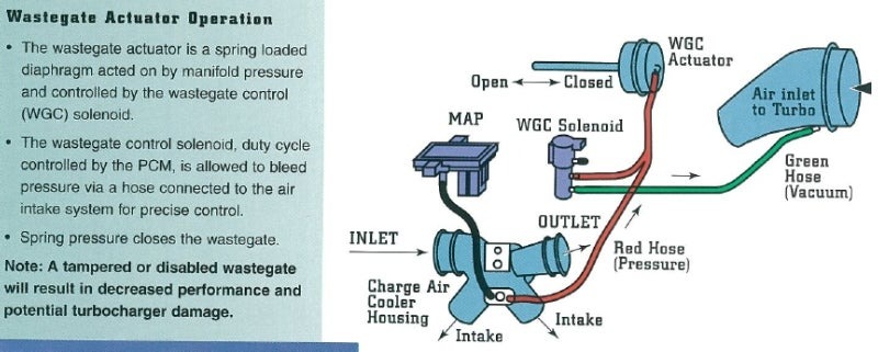 how wastegate actuator work