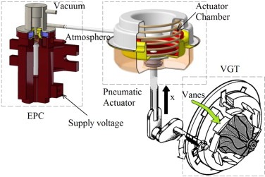 Pneumatic Wastegate Actuator