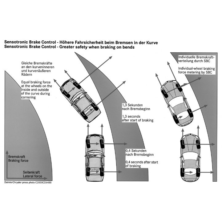 Understanding SBC Sensotronic Brake Control: How It Works and Why It Matters