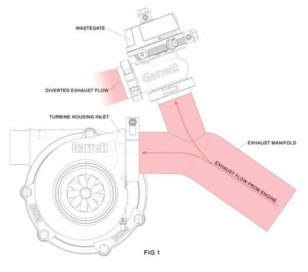Diagram of a wastegate placed on the exhaust manifold before the turbine housing inlet