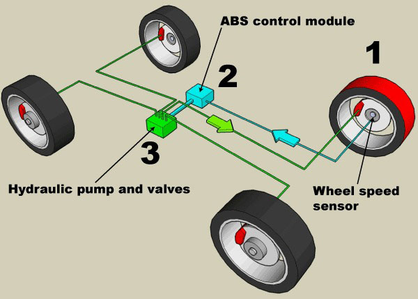 what anti-lock braking system