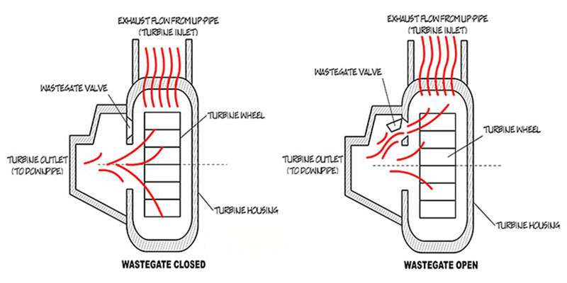 what does a wastegate do