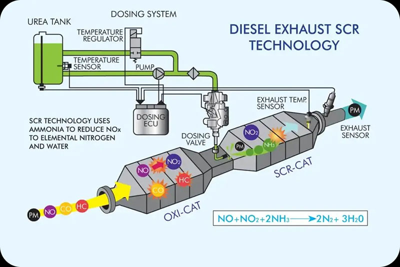 what does diesel exhaust fluid do