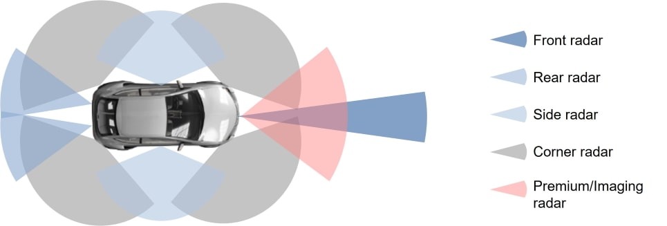 adas advanced driver assistance systems component - Radar Sensors