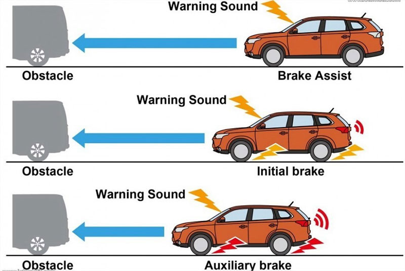 Collision Avoidance and Mitigation Systems