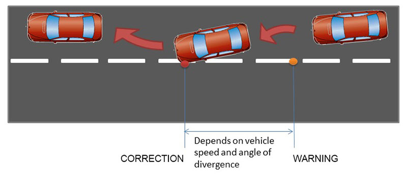 Lane Support System
