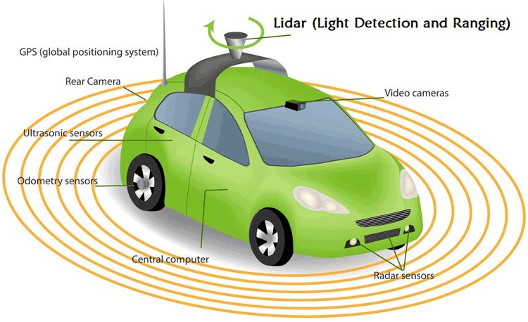 LiDAR Sensors (Light Detection and Ranging)