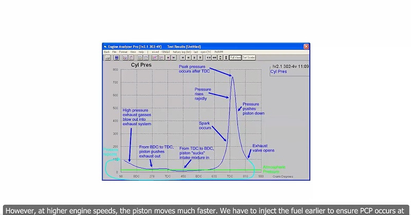 Start Phase of Injection Processes and Control
